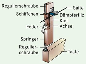 Funktionsweise eines Cembalos